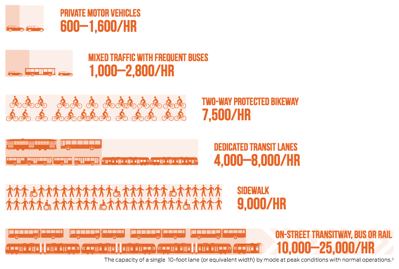 Road-capacity-by-mode